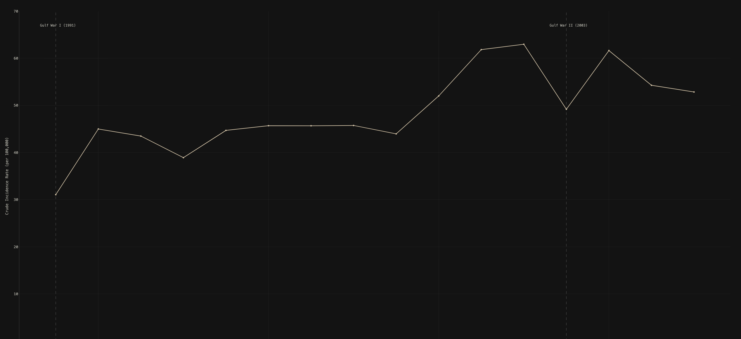 Depleted Uranium Exposure and Cancer Incidence in Iraq, 1991-2006